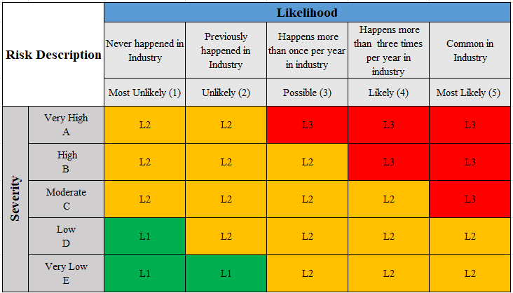 Figure – 1: Risk Classification Matrix